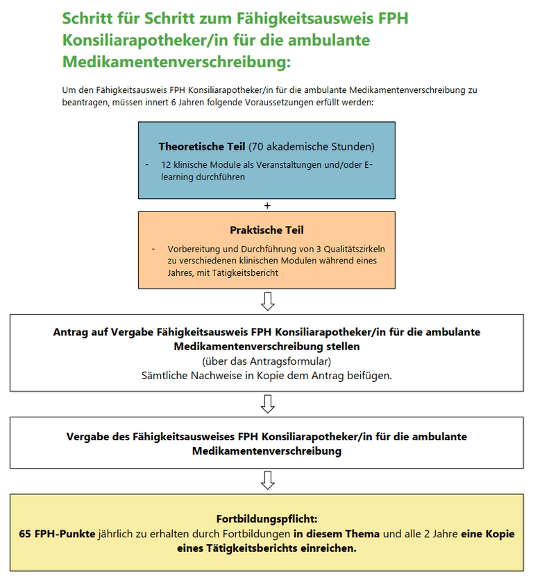 Schritt für Schritt zum FA Konsiliarapothekerin für die ambulante Medikamentenverschreibung Schritt für Schritt zum FA Konsiliarapothekerin für die ambulante Medikamentenverschreibung