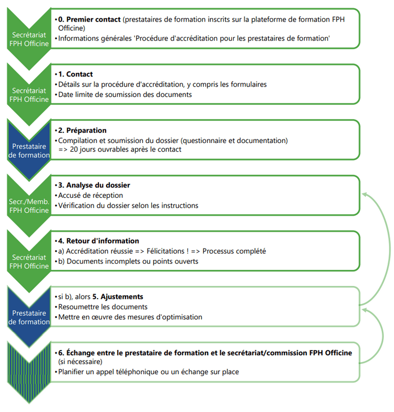 Étape par étape vers l'accréditation
