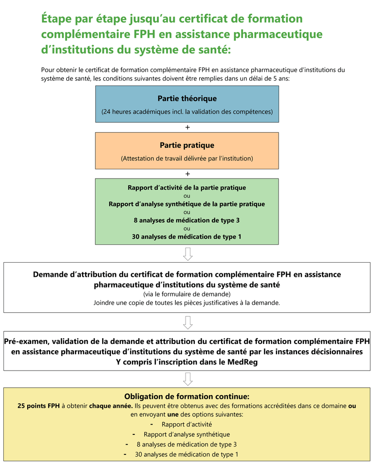 Étape par étape jusqu'au CC en assistance pharmaceutique d'institutions du système de santé Étape par étape jusqu'au CC en assistance pharmaceutique d'institutions du système de santé