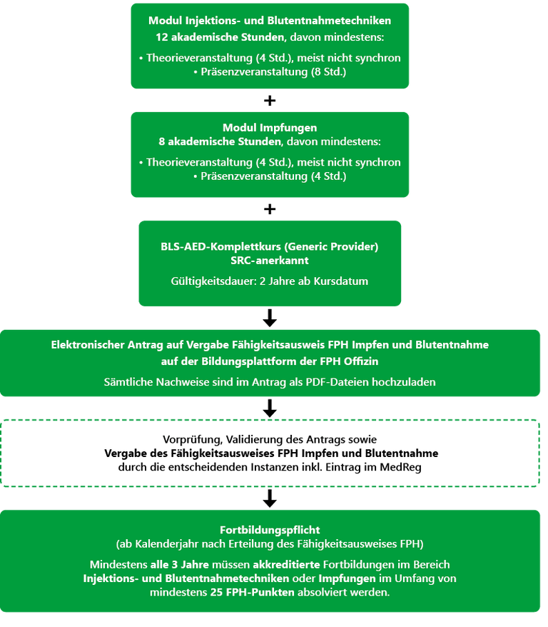 FA Impfen und Blutentnahme FA Impfen und Blutentnahme