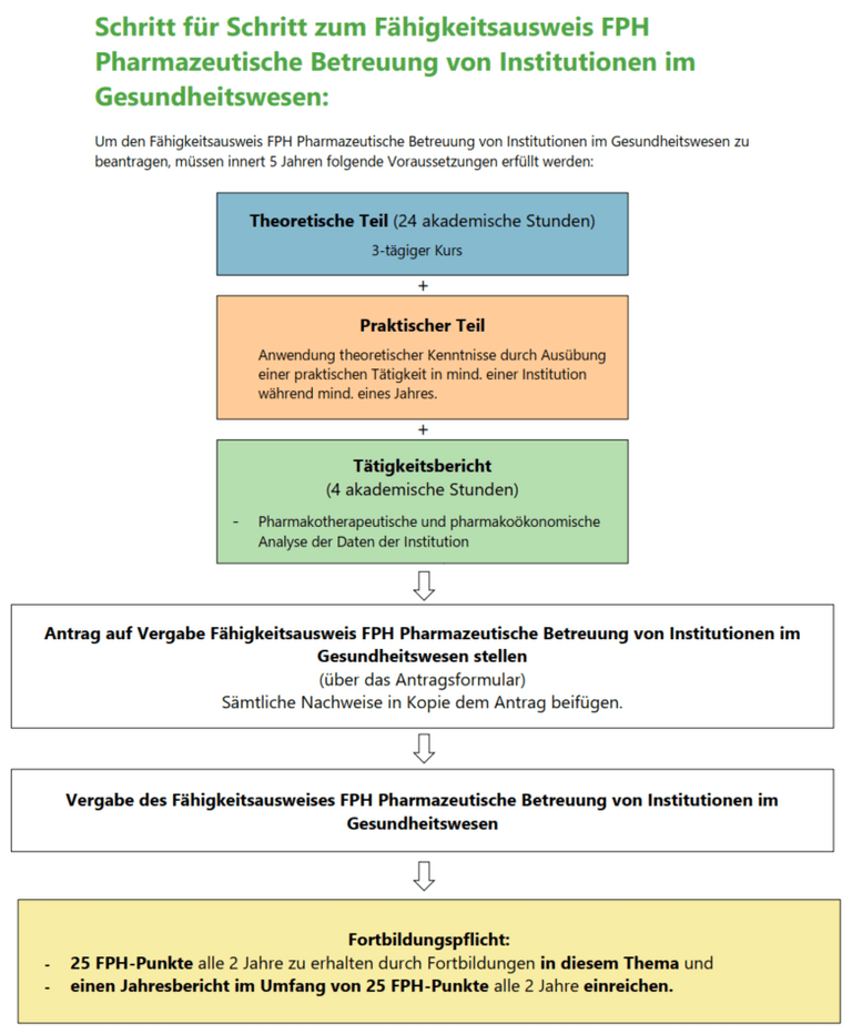 Schritt für Schritt zum FA pharmazeutische Betreuung von Institutionen im Gesundheitswesen Schritt für Schritt zum FA pharmazeutische Betreuung von Institutionen im Gesundheitswesen