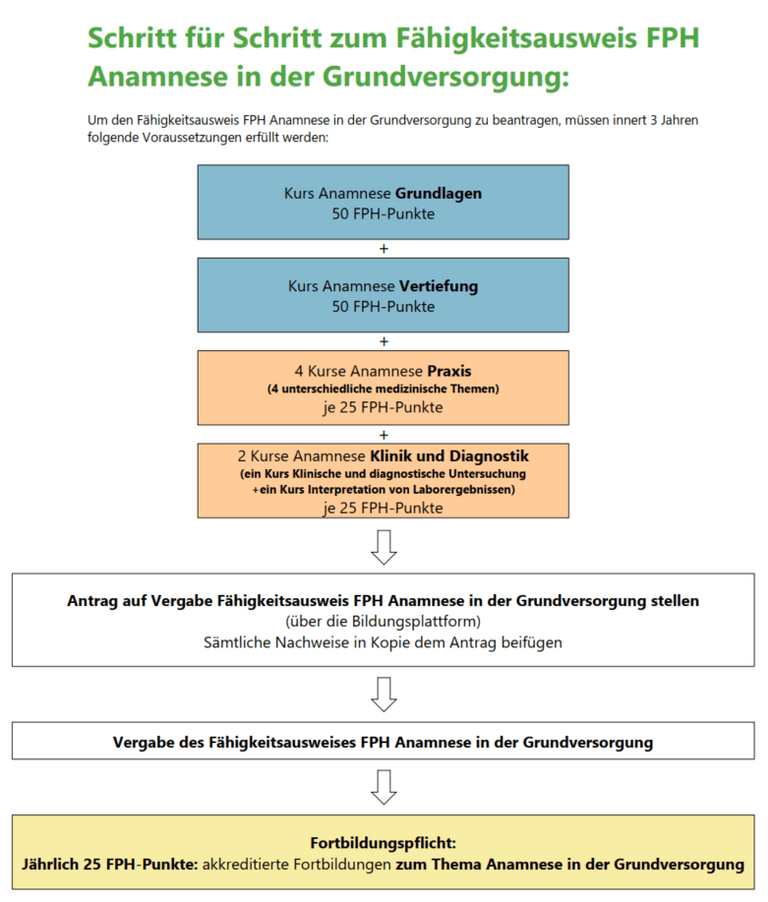 Schritt für Schritt zum FA Anamnese in der Grundversorgung