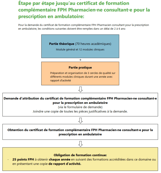 Étape par étape jusqu'au certificat de formation complémentaire Pharmacien Consultant