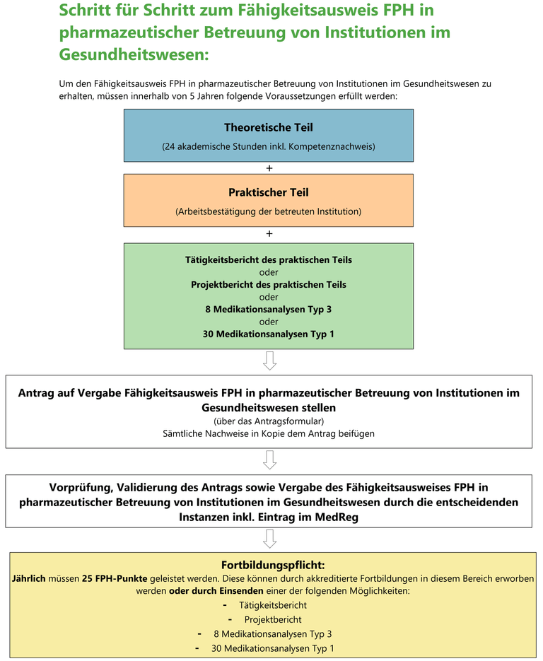 Schritt für Schritt zum FA in pharmazeutischer Betreuung von Institutionen im Gesundheitswesen Schritt für Schritt zum FA in pharmazeutischer Betreuung von Institutionen im Gesundheitswesen