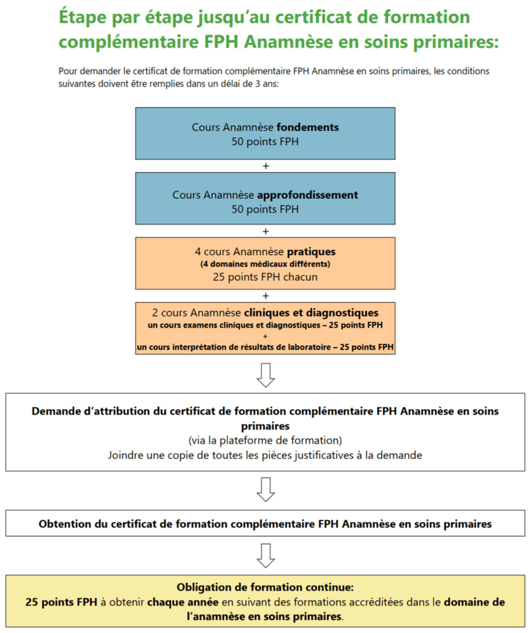 Étape par étape jusqu'au certificat de formation complémentaire Anamnese