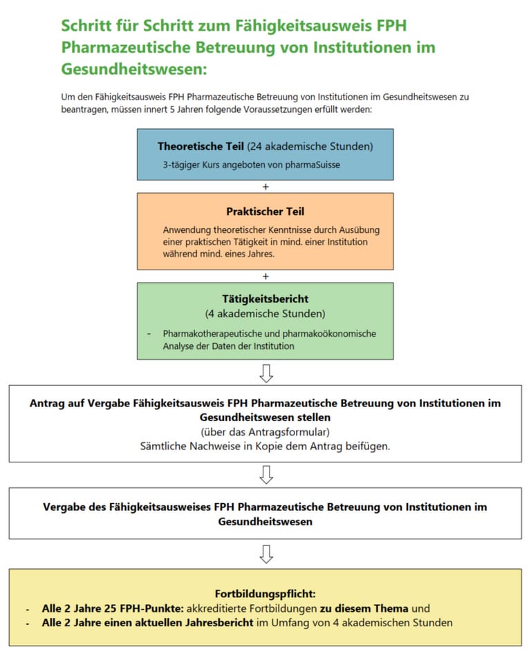 Schritt für Schritt zum FA pharmazeutische Betreuung von Institutionen im Gesundheitswesen Schritt für Schritt zum FA pharmazeutische Betreuung von Institutionen im Gesundheitswesen