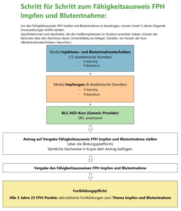 Schritt für Schritt zum FA Impfen und Blutentnahme Schritt für Schritt zum FA Impfen und Blutentnahme