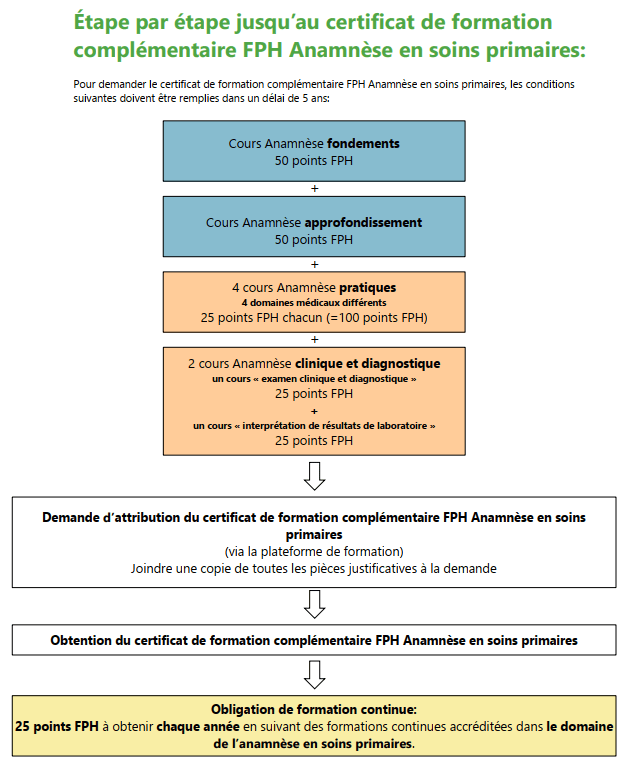 Étape par étape jusqu'au certificat de formation complémentaire Anamnese