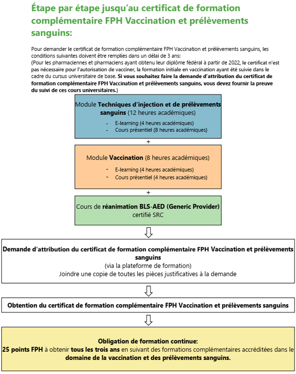 Étape par étape jusqu'au certificat de formation complémentaire Vaccination