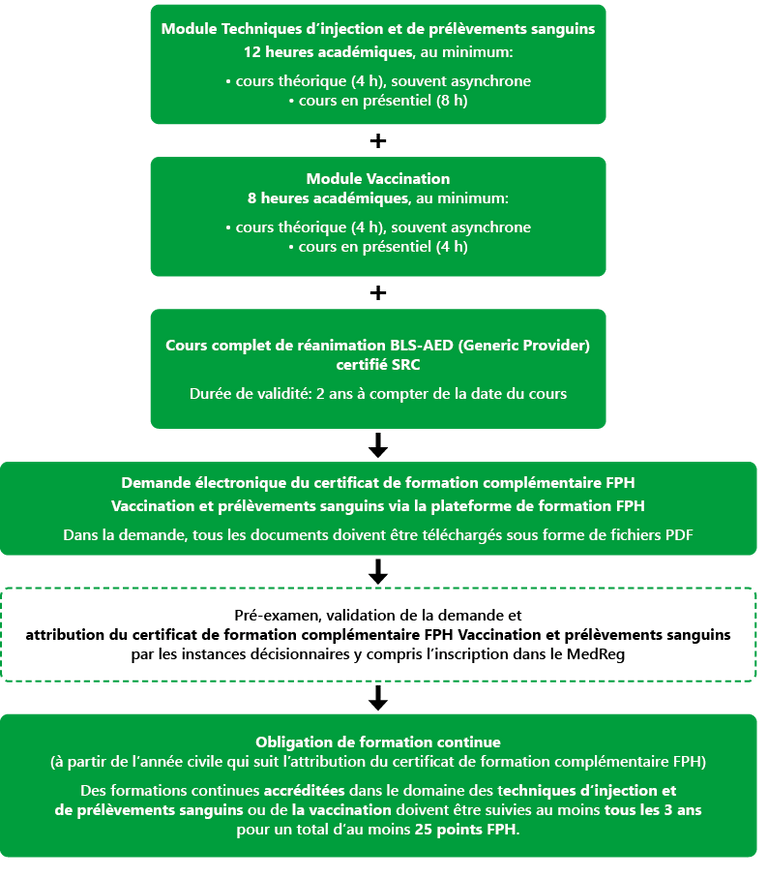 Schéma Vaccination et prélèvements sanguins