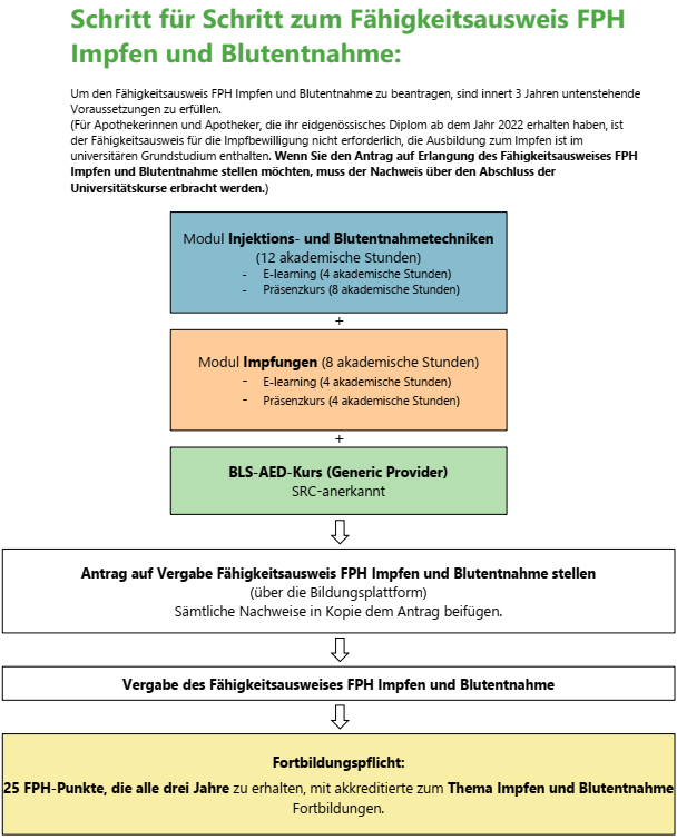 Schritt für Schritt zum FA Impfen und Blutentnahme